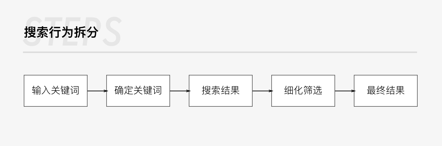 搜索词拆解是指在用户（搜索引擎面临的挑战）