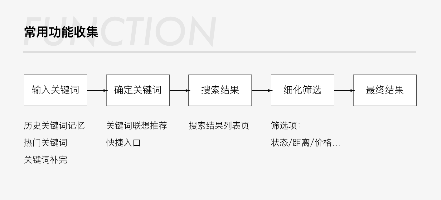 搜索词拆解是指在用户（搜索引擎面临的挑战）