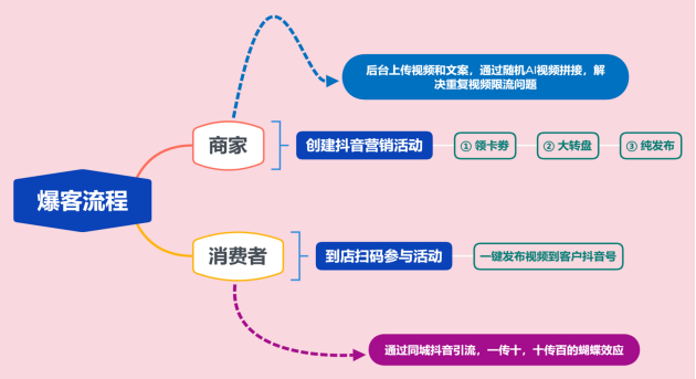 抖音怎么做商家推广（推广抖音团购有佣金吗）