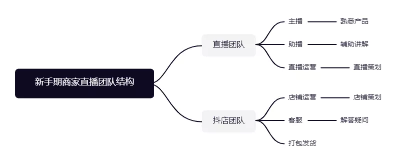 一个新手怎么做抖音直播卖货（抖音直播间玩法攻略）