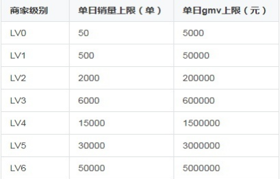 抖音小店和抖音开通小店需要什么条件呢（抖音小店需要缴纳多少保证金）