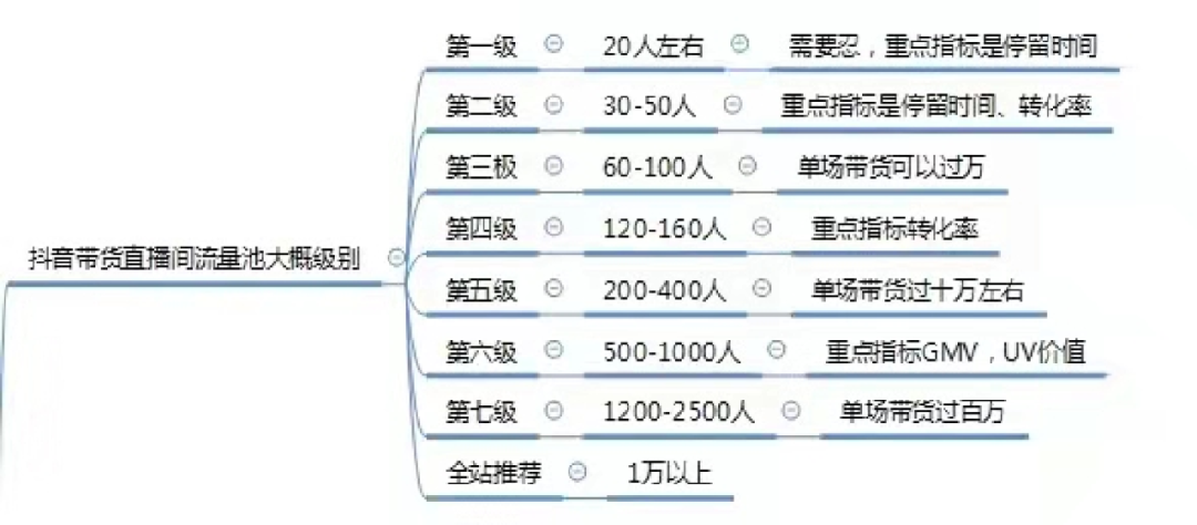 抖音直播带货初级入门教程（抖音官方数据抖店罗盘）