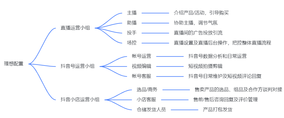 抖音直播带货初级入门教程（抖音官方数据抖店罗盘）