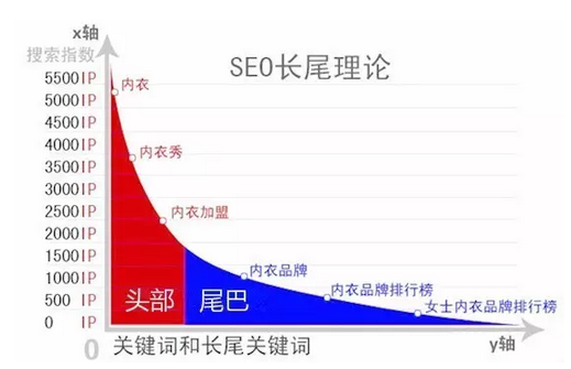 什么是长尾关键词的优化方法（seo关键词推广技巧）