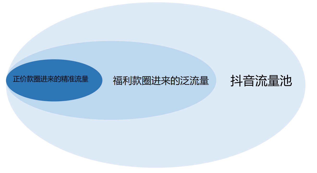 抖音直播间怎么增加流量（抖音直播间找流量的方法）