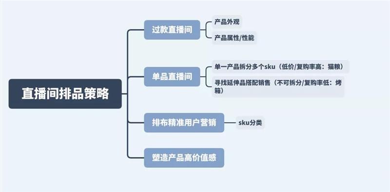 直播间怎么才有流量（直播排品思路）