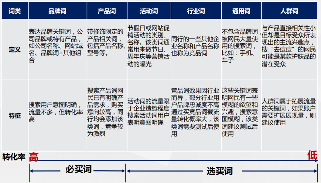 关于定向的关键词（推广关键词选择的思路）