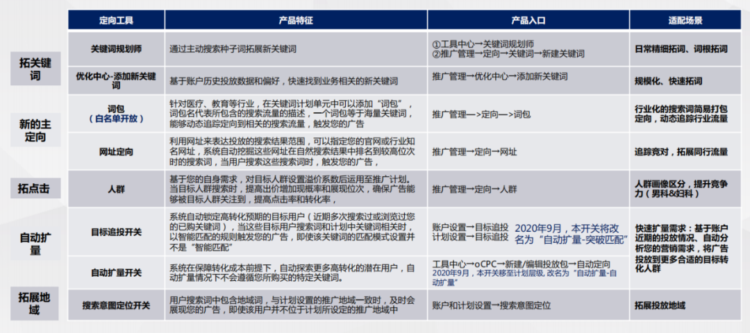 关于定向的关键词（推广关键词选择的思路）