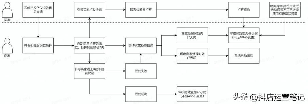 抖音商家直播带货（抖音更新小店随心推）