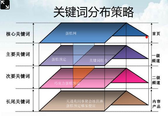 如何进行关键词的合理布局（网站关键词的优化策略）