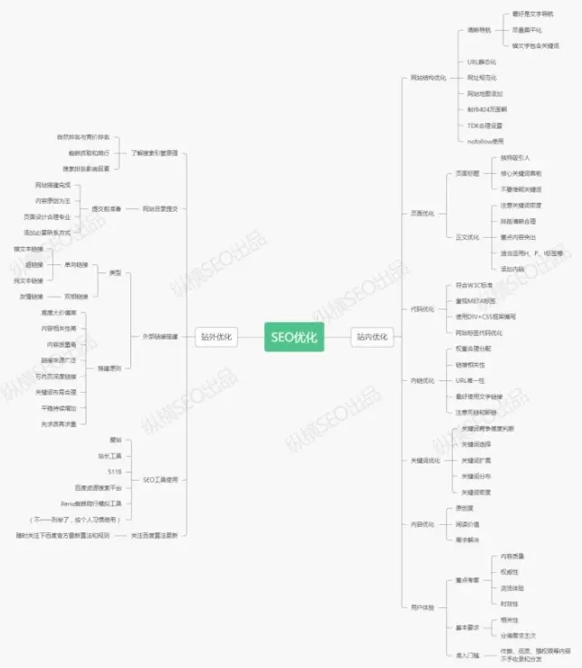 新手做seo应该怎么做优化（seo具体是怎么操作的）