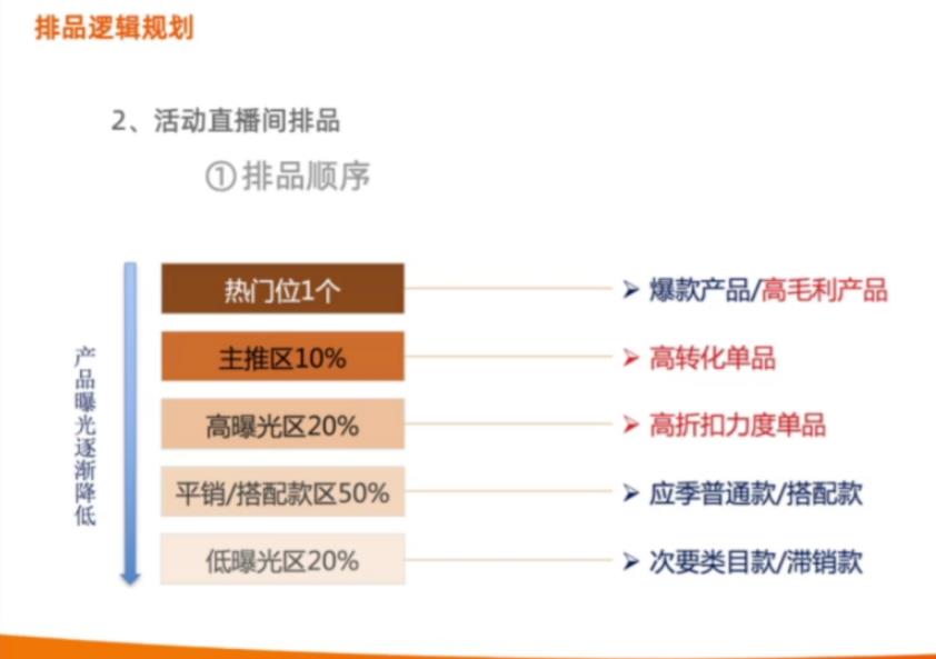 主播直播选品流程（直播间起号阶段如何选款式）