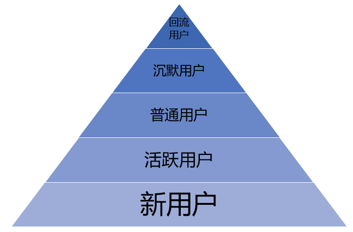 如何围绕用户做好运营工作（怎么做用户运营管理）