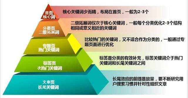 seo软文关键词布局（网站首页seo关键词怎么设置）