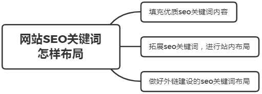 seo网站布局关键词作用（seo网站关键词布局的策略和技巧）