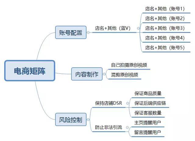 抖音矩阵运营规则（抖音运营的矩阵玩法详解）