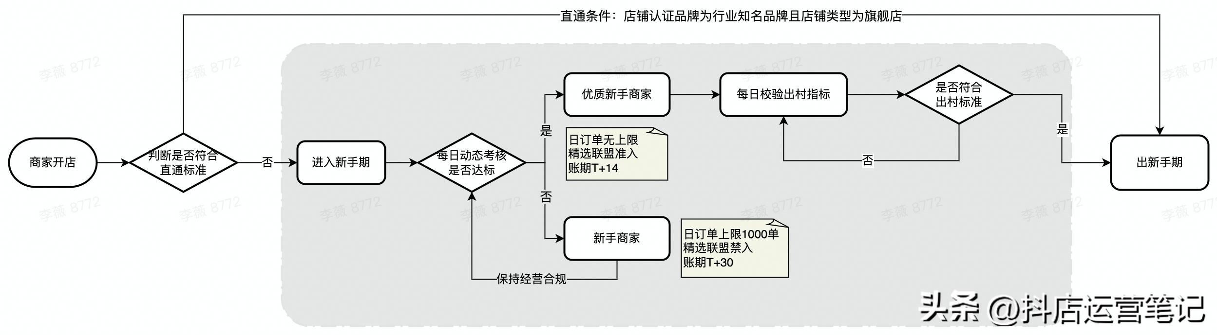 抖店如何突破1000单（抖店度过新手期）