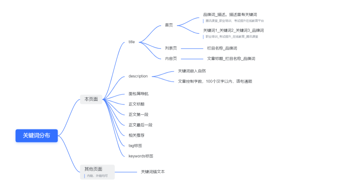 seo网站优化培训（seo关键词排名给您好的建议）