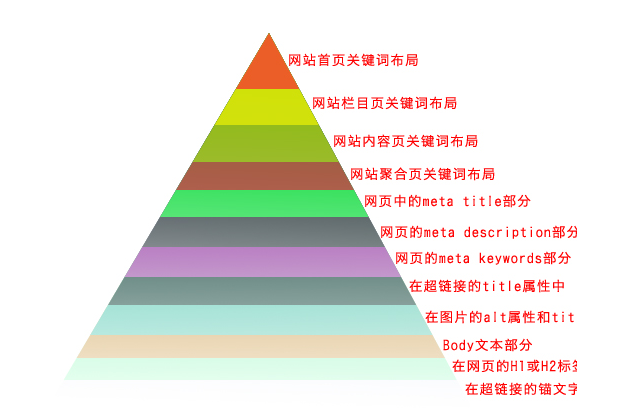 seo网站布局关键词作用（网站百度seo关键词优化）