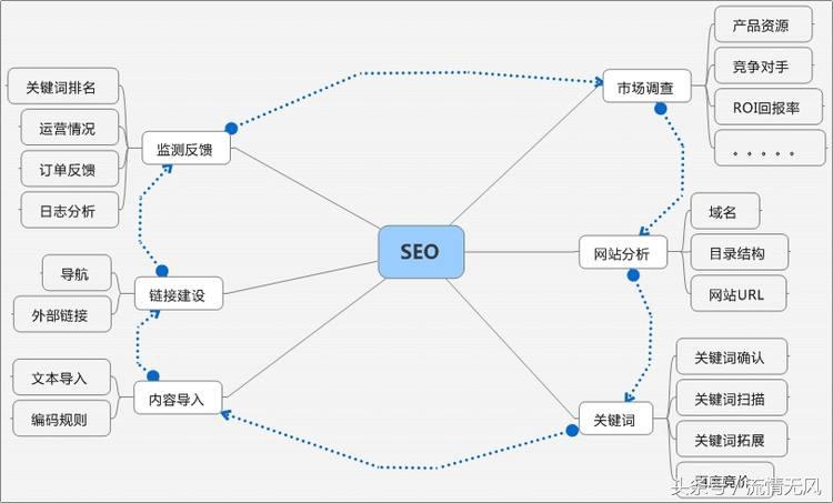 seo怎样才能优化网站（搜索引擎优化的技巧有哪些?）