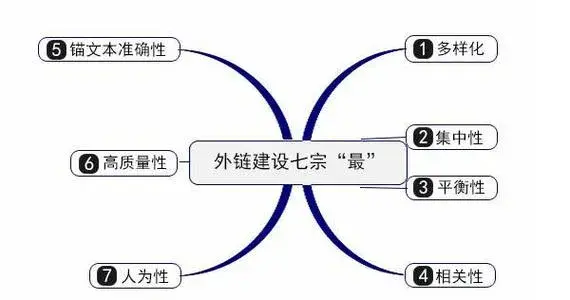 seo如何做好外部链接（seo怎样增加外链）