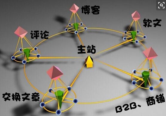 怎么发布外链才能使网页快速收录内容（seo的站外优化流程）