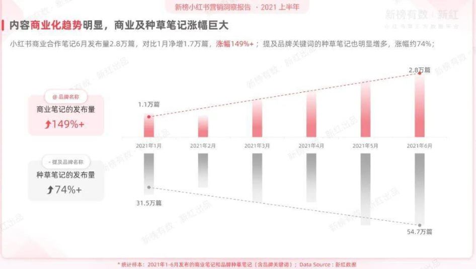 小红书投放效果分析（小红书笔记阅读量和粉丝关注量）