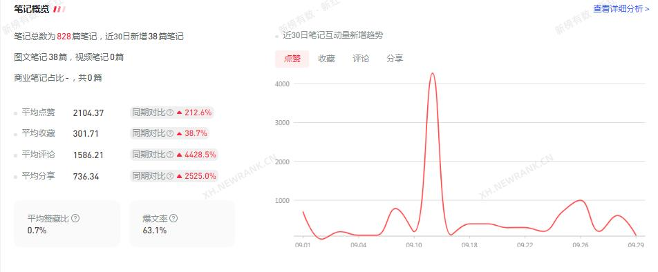 小红书账号怎么涨粉（小红书营销的方式和方法）