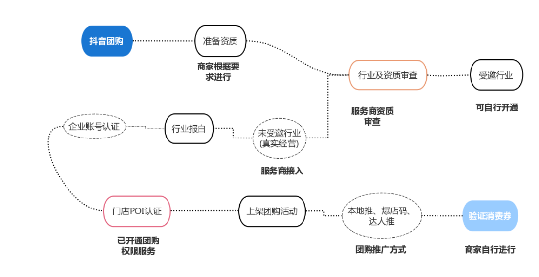 抖音商家如何开通团购（抖音团购操作流程）