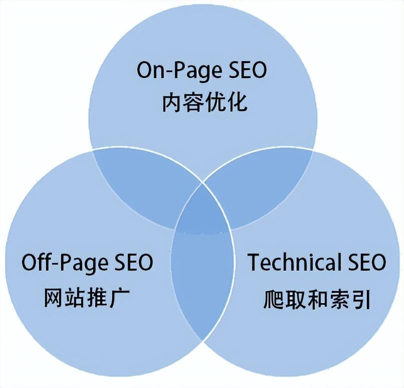 seo一般怎么做（seo关键词优化怎么做）