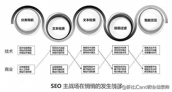 如何做网站优化seo（seo搜索引擎优化的方法）