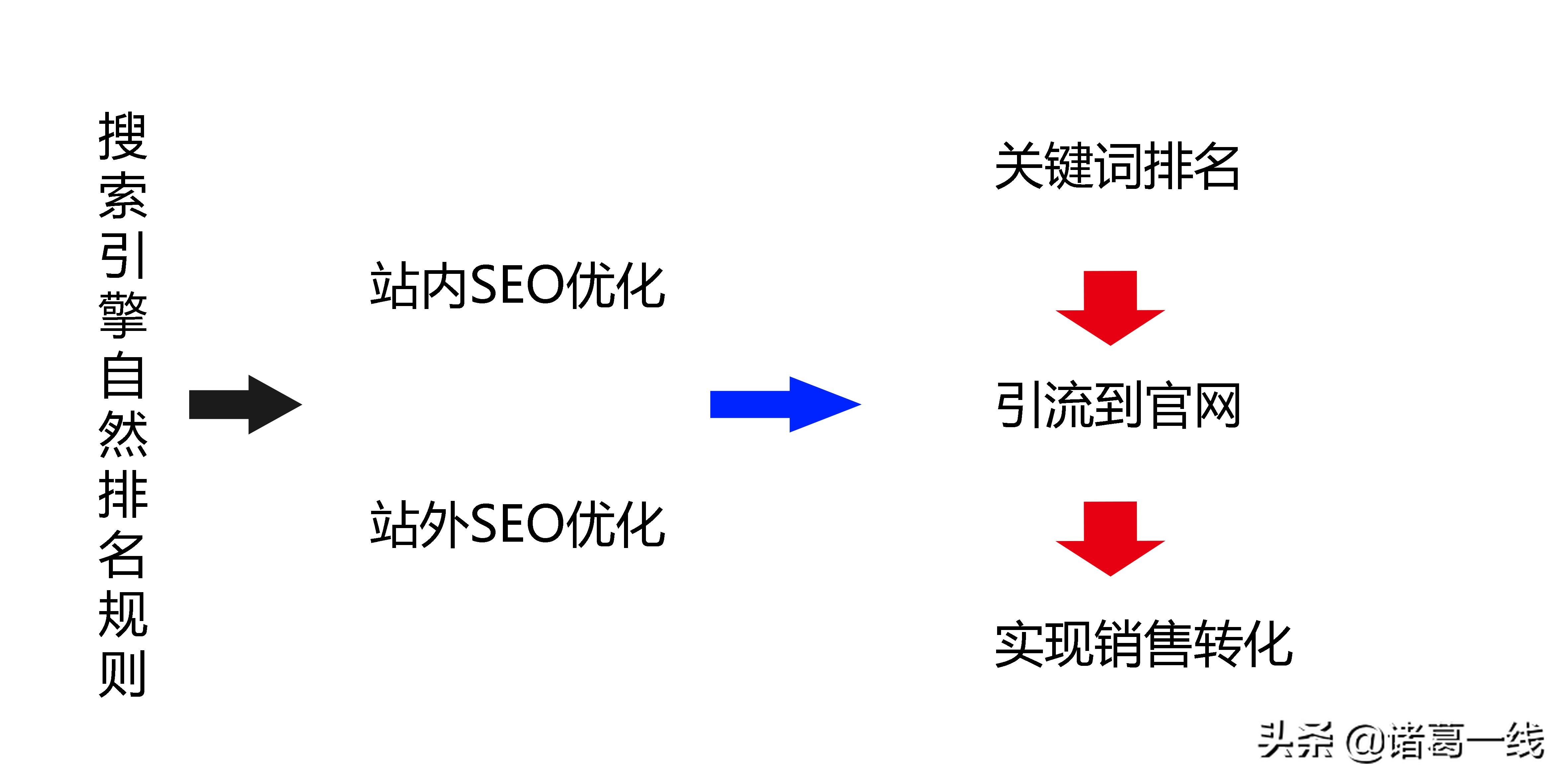 seo主要优化什么（免费seo网站流量）