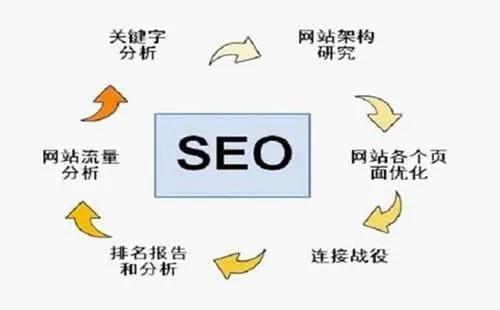 seo关键词搜索和优化（seo排名优化提高流量）