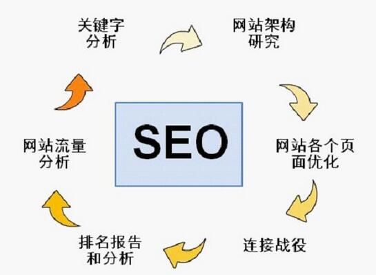 网站如何做seo排名优化（seo取得的是什么流量）