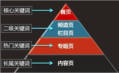 网站关键词排名基础知识（网页中关键字的布署基本原则）