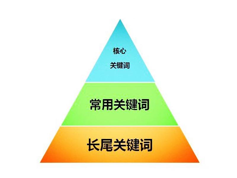 网站的关键词怎么优化（网站优化关键词怎么布局）