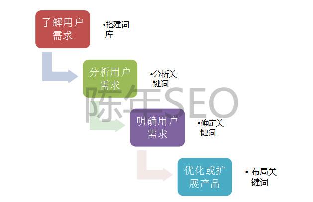 seo如何进行关键词分析（核心关键词怎么优化）