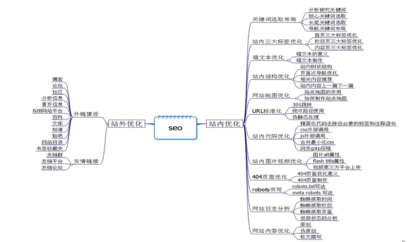 seo如何进行关键词分析（关键词排名上首页技巧）