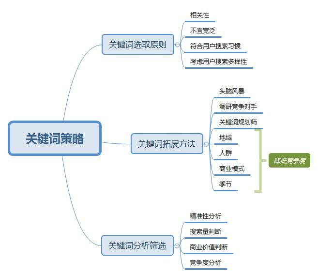 关键词的竞争度怎么算（关键词拓展的渠道有哪些）