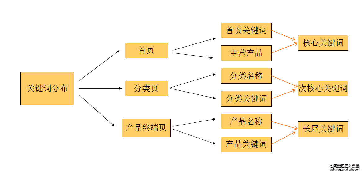 网站关键词排名技术（长尾关键词选词的关键词汇）