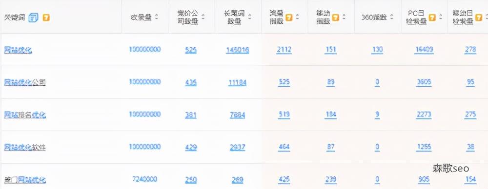 seo关键词优化经验技巧（核心关键词选择原则）