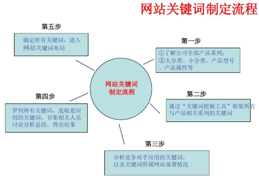 网站关键词布局和设置（网站seo关键词优化分析）