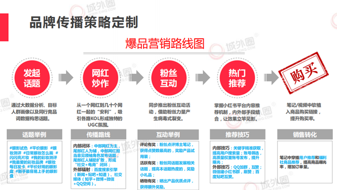 小红书三千粉报价（小红书推广策划方案）