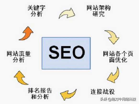 seo网站如何优化页面（长尾关键词的功能包括）