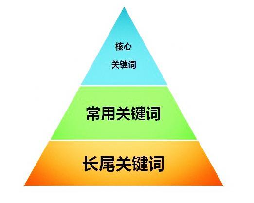 关键词怎样做优化排名（网站排名优化效果）