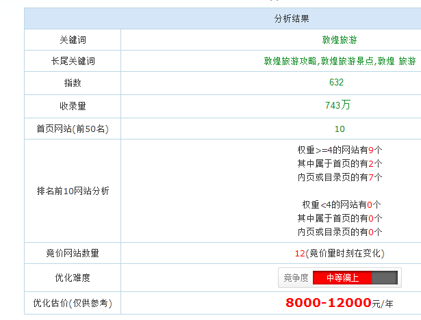 网站seo关键词优化分析（关键词竞争程度分析的方法）