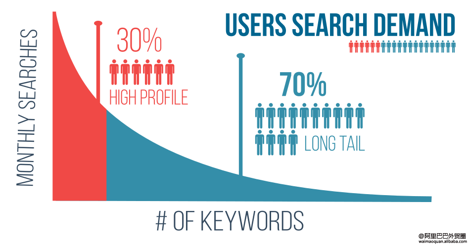 长尾关键词的挖掘方式（seo关键词优化方法）