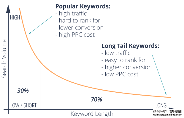长尾关键词的挖掘方式（seo关键词优化方法）