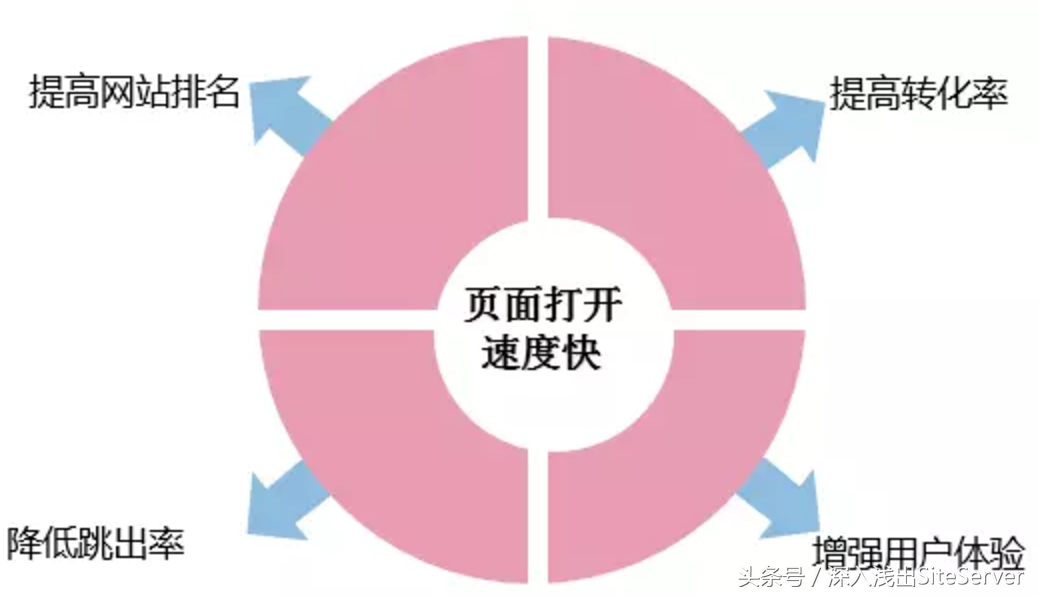 网站排名怎么快速提升（网站在百度的排名如何提高）