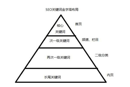 网站的关键词怎么优化（网站优化关键词的技巧）